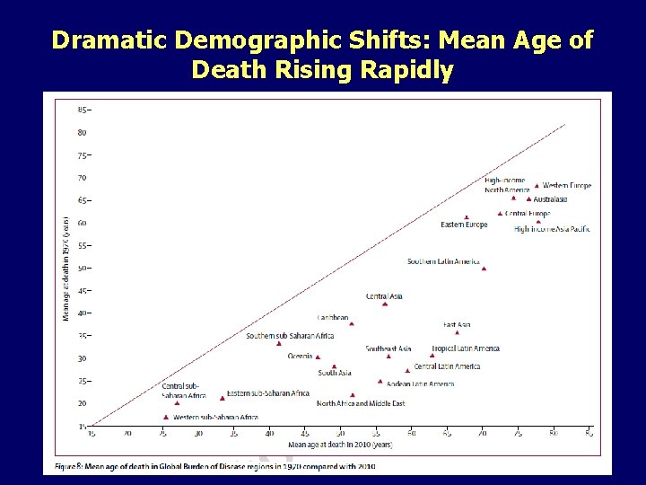 Dramatic Demographic Shifts: Mean Age of Death Rising Rapidly 