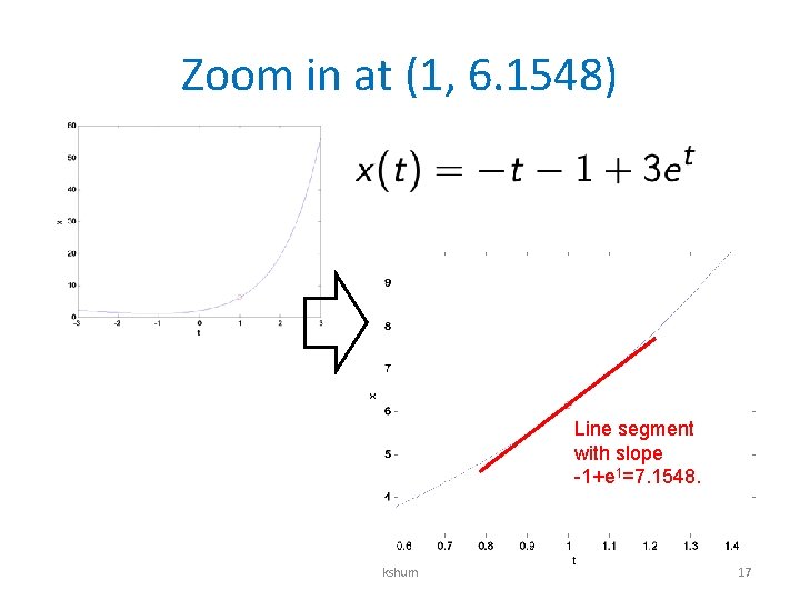 Zoom in at (1, 6. 1548) Line segment with slope -1+e 1=7. 1548. kshum