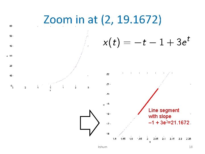 Zoom in at (2, 19. 1672) Line segment with slope – 1 + 3