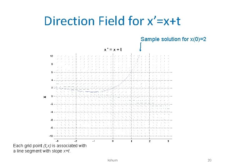 Direction Field for x’=x+t Sample solution for x(0)=2 Each grid point (t, x) is