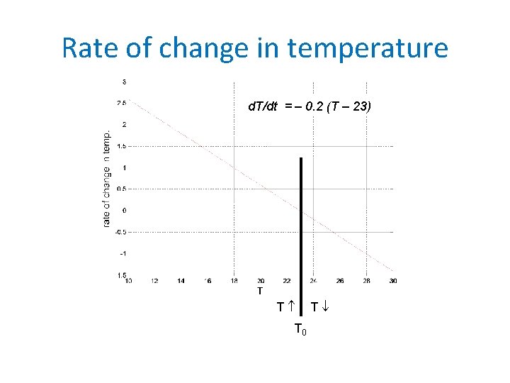 Rate of change in temperature d. T/dt = – 0. 2 (T – 23)