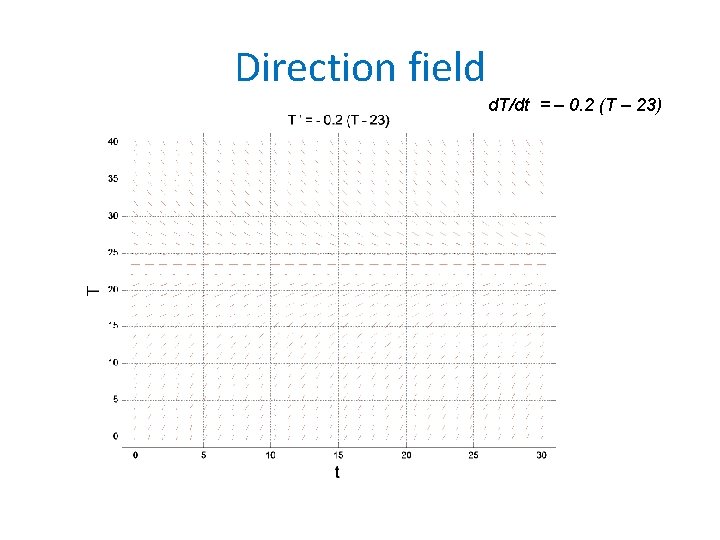Direction field d. T/dt = – 0. 2 (T – 23) 