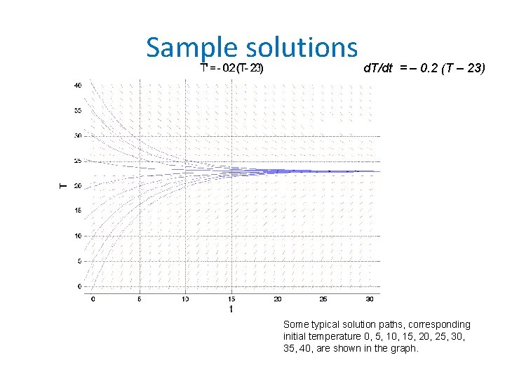 Sample solutions d. T/dt = – 0. 2 (T – 23) Some typical solution
