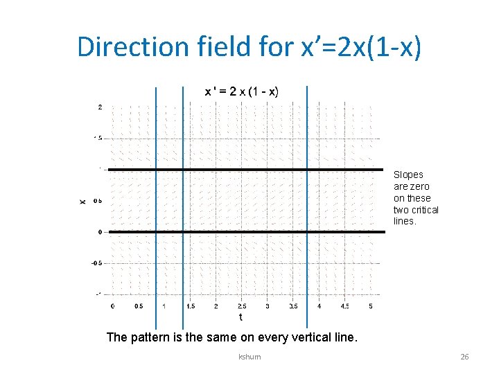 Direction field for x’=2 x(1 -x) Slopes are zero on these two critical lines.