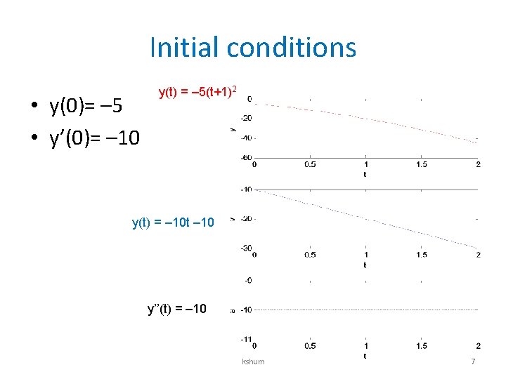 Initial conditions • y(0)= – 5 • y’(0)= – 10 y(t) = – 5(t+1)2