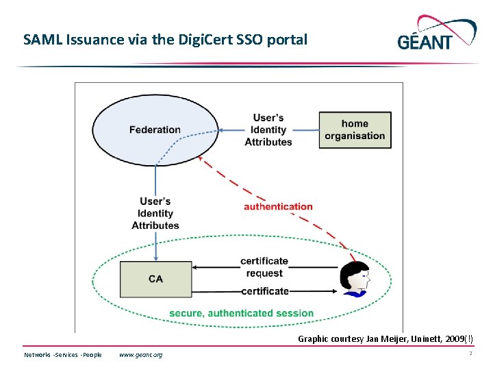 SAML Issuance via the Digi. Cert SSO portal Graphic courtesy Jan Meijer, Uninett, 2009(!)