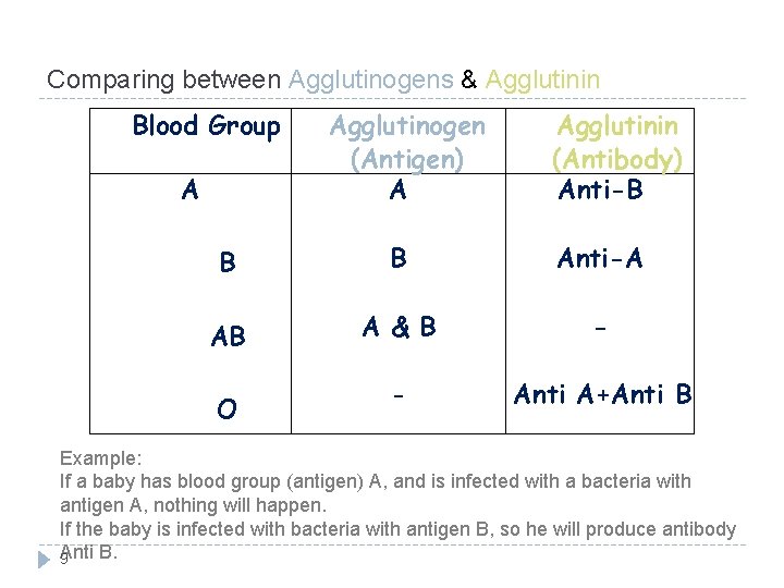 Comparing between Agglutinogens & Agglutinin Blood Group A Agglutinogen (Antigen) A Agglutinin (Antibody) Anti-B