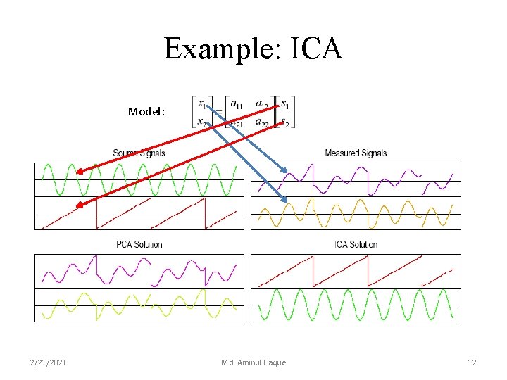 Example: ICA Model: 2/21/2021 Md. Aminul Haque 12 