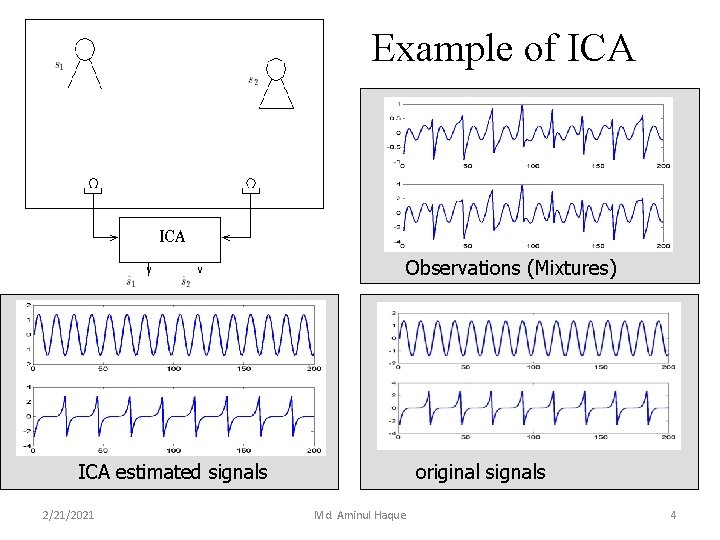 Example of ICA Observations (Mixtures) original signals ICA estimated signals 2/21/2021 Md. Aminul Haque