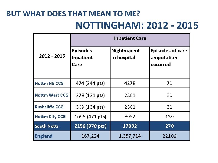 BUT WHAT DOES THAT MEAN TO ME? NOTTINGHAM: 2012 - 2015 Inpatient Care 2012