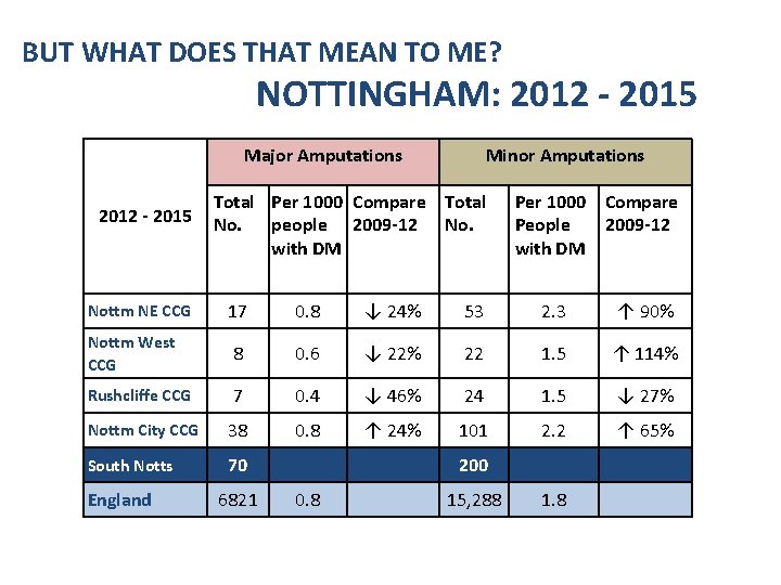 BUT WHAT DOES THAT MEAN TO ME? NOTTINGHAM: 2012 - 2015 Major Amputations 2012
