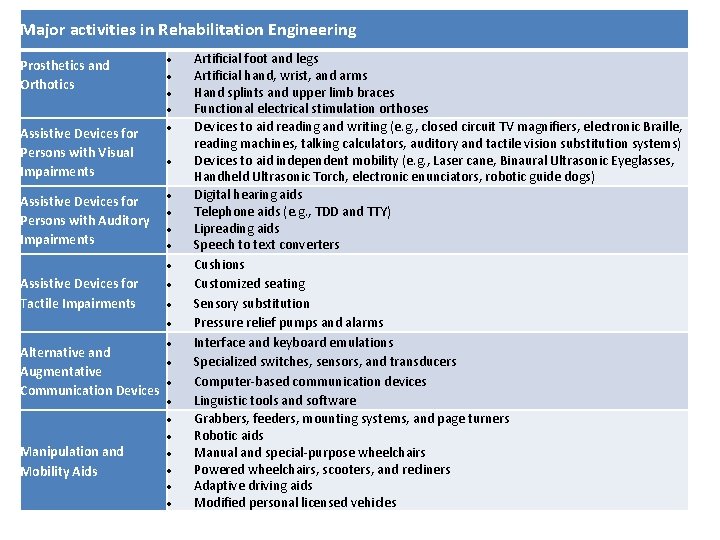 Major activities in Rehabilitation Engineering Prosthetics and Orthotics Assistive Devices for Persons with Visual