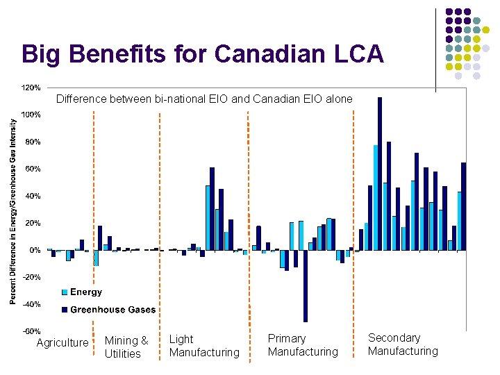 Big Benefits for Canadian LCA Difference between bi-national EIO and Canadian EIO alone Agriculture