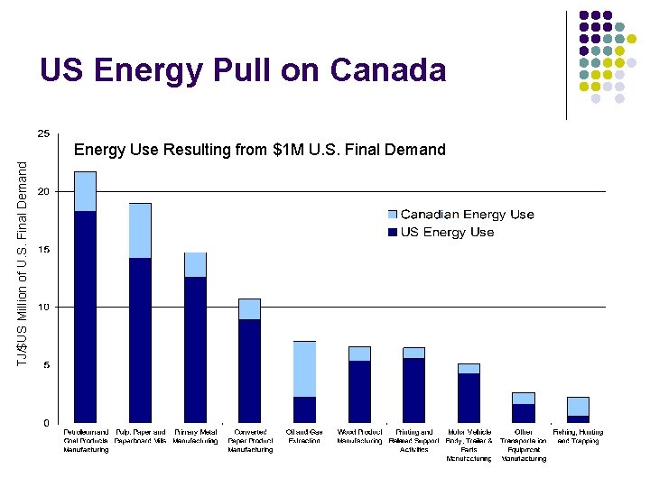 US Energy Pull on Canada TJ/$US Million of U. S. Final Demand Energy Use