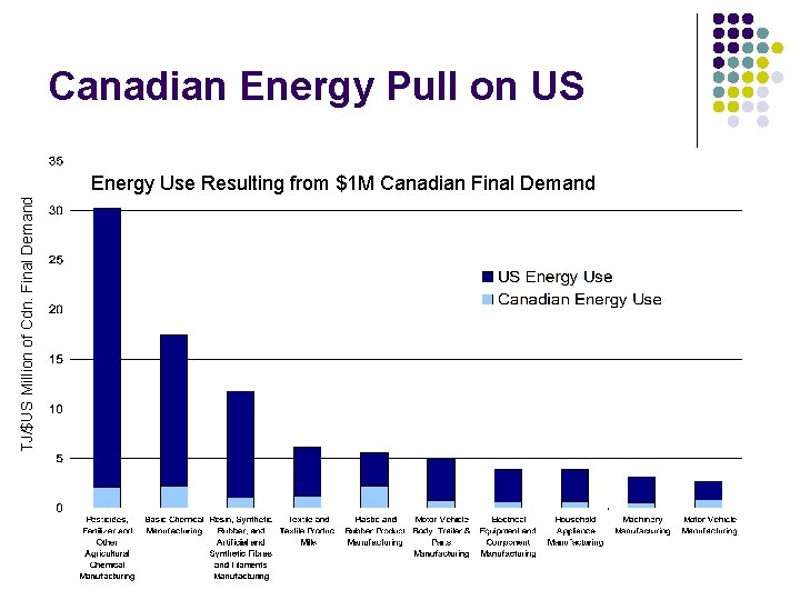 Canadian Energy Pull on US TJ/$US Million of Cdn. Final Demand Energy Use Resulting