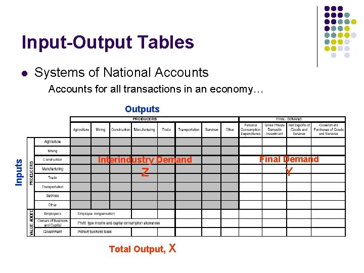 Input-Output Tables l Systems of National Accounts for all transactions in an economy… Inputs