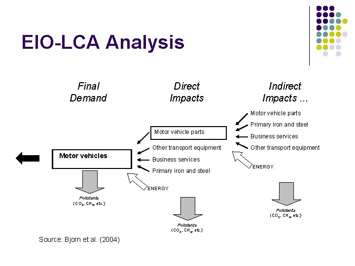 EIO-LCA Analysis Final Demand Direct Impacts Indirect Impacts. . . Motor vehicle parts Primary