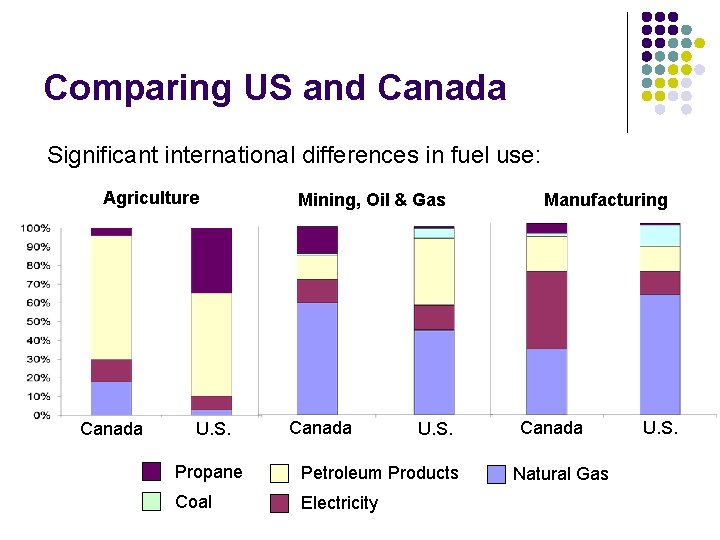 Comparing US and Canada Significant international differences in fuel use: Agriculture Canada U. S.