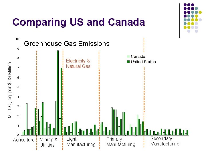 Comparing US and Canada Greenhouse Gas Emissions MT CO 2 eq. per $US Million