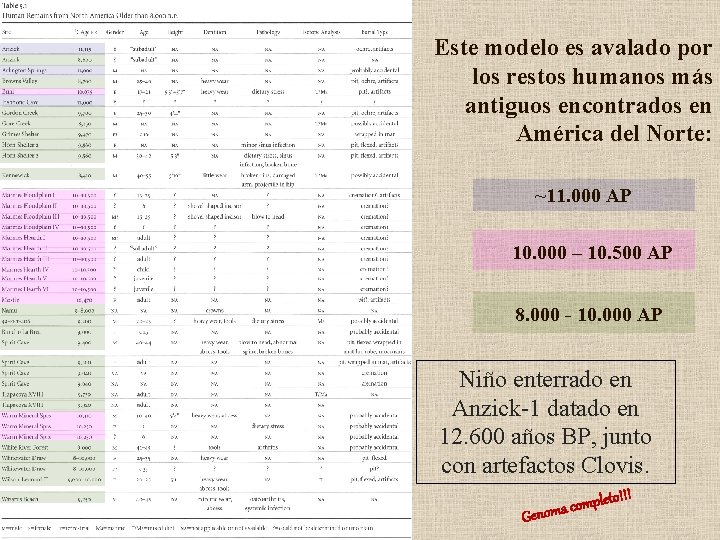 Este modelo es avalado por los restos humanos más antiguos encontrados en América del