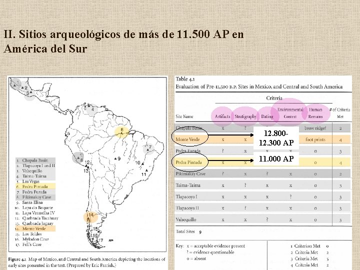 II. Sitios arqueológicos de más de 11. 500 AP en América del Sur 12.