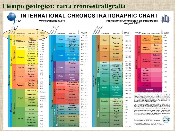 Tiempo geológico: carta cronoestratigrafía 