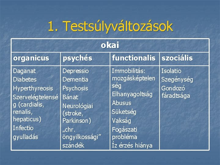 1. Testsúlyváltozások okai organicus psychés functionalis szociális Daganat Diabetes Hyperthyreosis Szervelégtelensé g (cardialis, renalis,