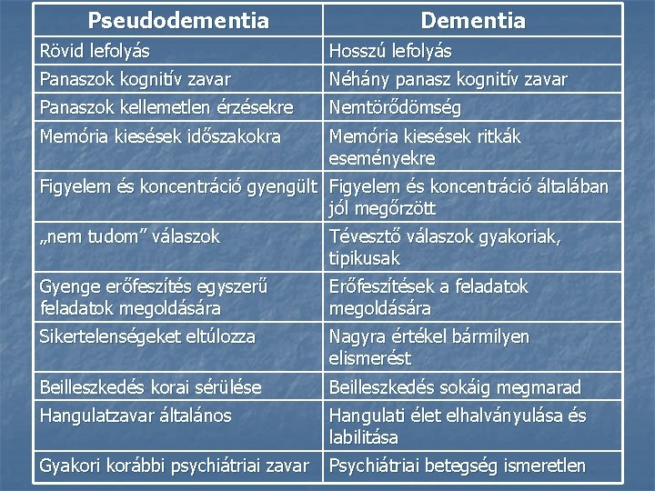 Pseudodementia Dementia Rövid lefolyás Hosszú lefolyás Panaszok kognitív zavar Néhány panasz kognitív zavar Panaszok