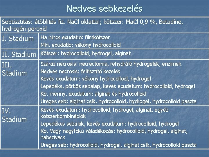 Nedves sebkezelés Sebtisztítás: átöblítés fiz. Na. Cl oldattal; kötszer: Ma. Cl 0, 9 %,