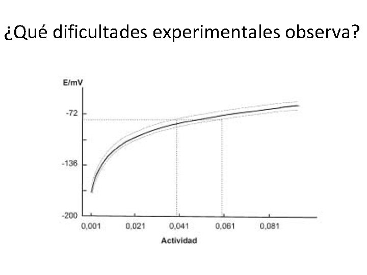 ¿Qué dificultades experimentales observa? 