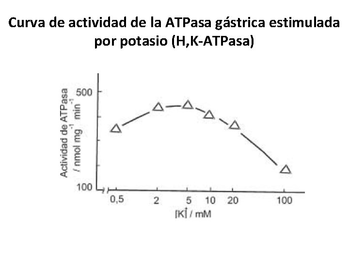Curva de actividad de la ATPasa gástrica estimulada por potasio (H, K-ATPasa) 