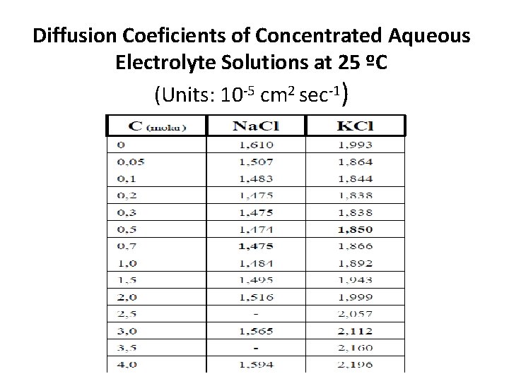 Diffusion Coeficients of Concentrated Aqueous Electrolyte Solutions at 25 ºC (Units: 10 -5 cm