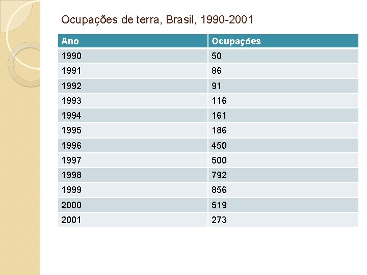 Ocupações de terra, Brasil, 1990 -2001 Ano Ocupações 1990 50 1991 86 1992 91
