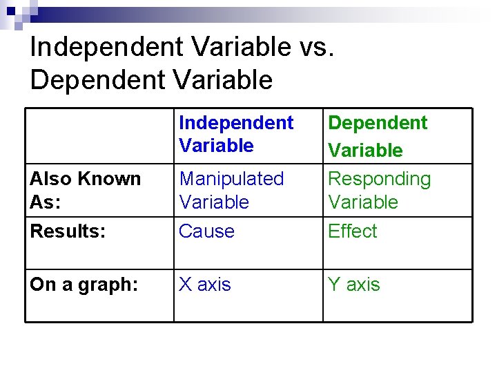 Independent Variable vs. Dependent Variable Independent Variable Also Known As: Manipulated Variable Dependent Variable