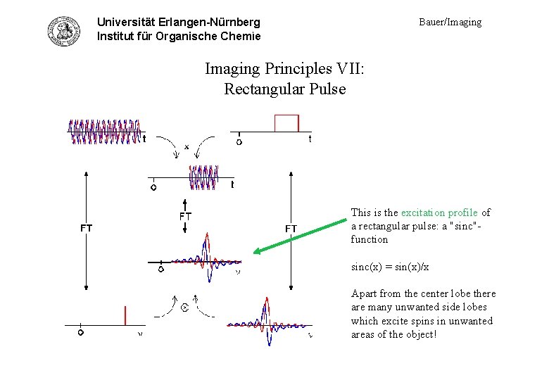 Bauer/Imaging Universität Erlangen-Nürnberg Princ. VII - rectang. pulse Institut für Organische Chemie Imaging Principles