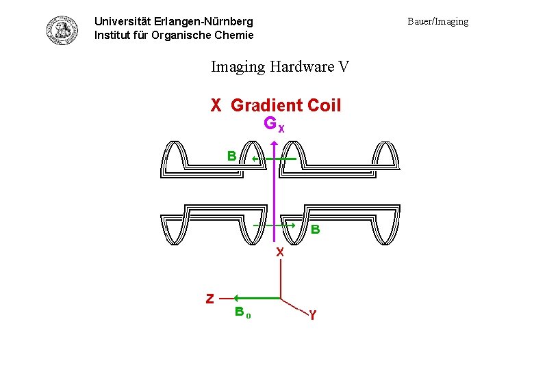 Universität Erlangen-Nürnberg Hardware V - x-grad coil Institut für Organische Chemie Imaging Hardware V