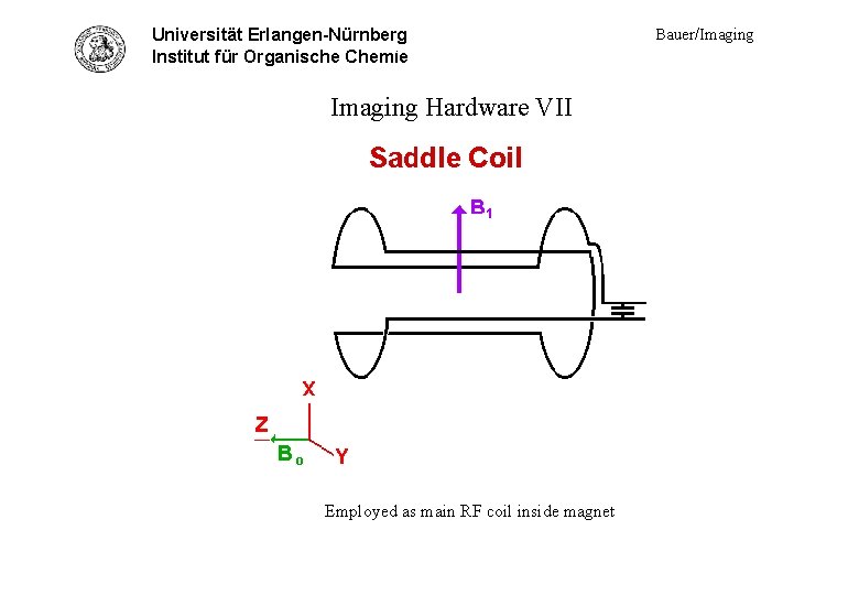 Universität Erlangen-Nürnberg Hardware VII - saddle coil Institut für Organische Chemie Imaging Hardware VII