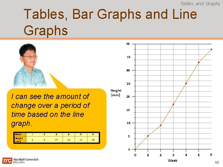 Tables and Graphs Tables, Bar Graphs and Line Graphs I can see the amount