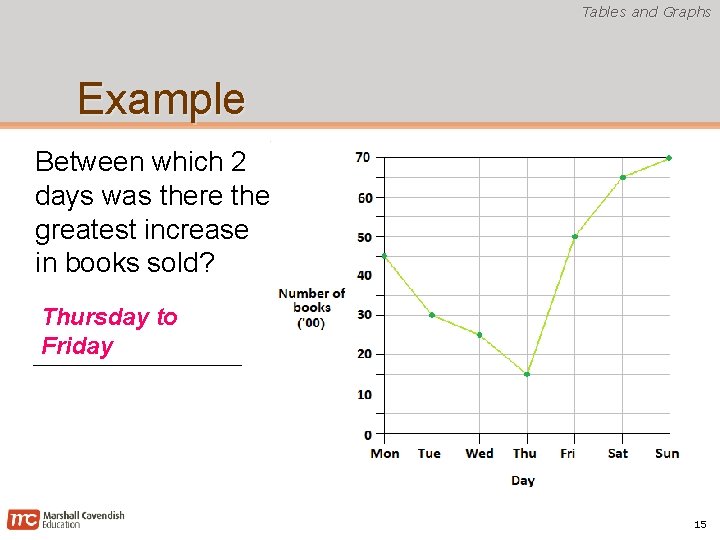 Tables and Graphs Example Between which 2 days was there the greatest increase in