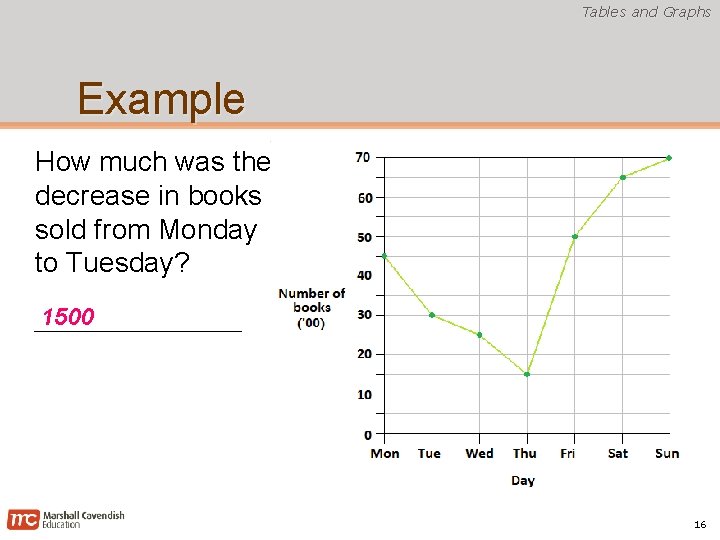 Tables and Graphs Example How much was the decrease in books sold from Monday