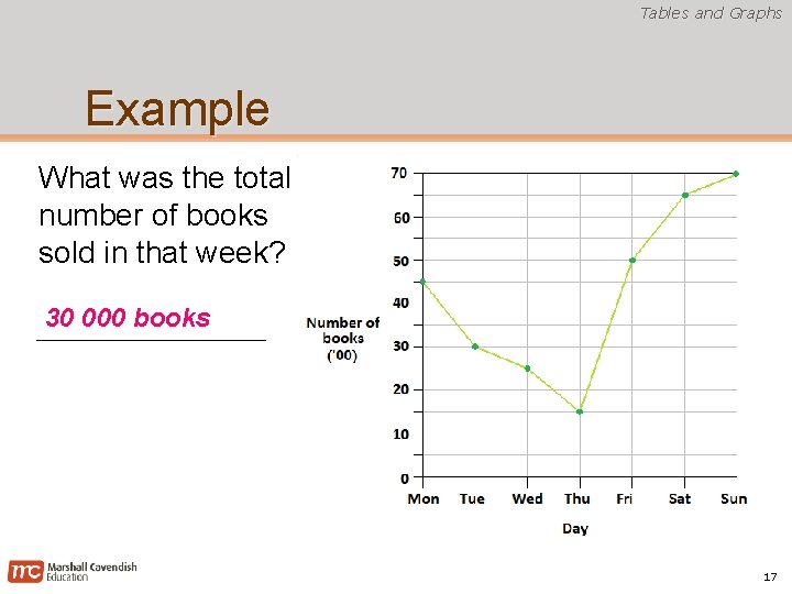 Tables and Graphs Example What was the total number of books sold in that