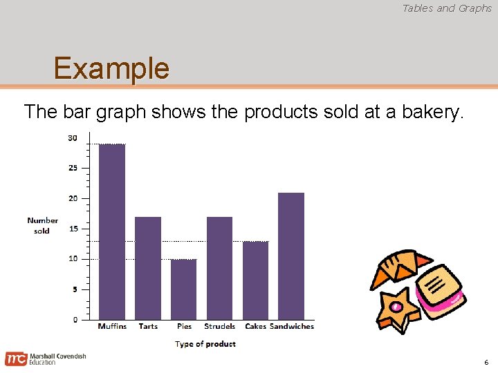 Tables and Graphs Example The bar graph shows the products sold at a bakery.