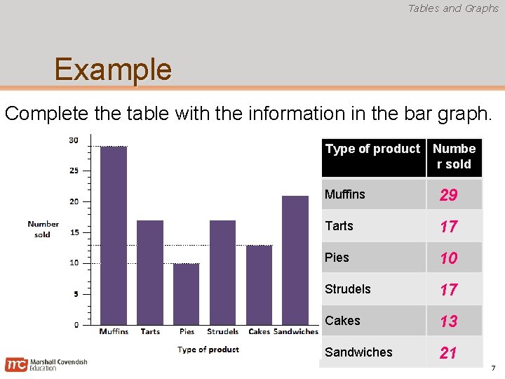 Tables and Graphs Example Complete the table with the information in the bar graph.