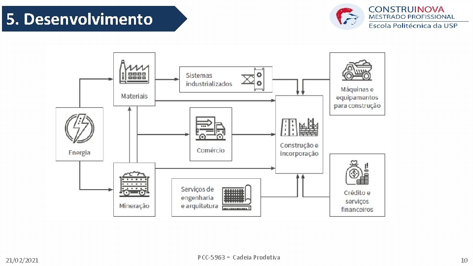 5. Desenvolvimento 21/02/2021 PCC-5963 - Cadeia Produtiva 10 