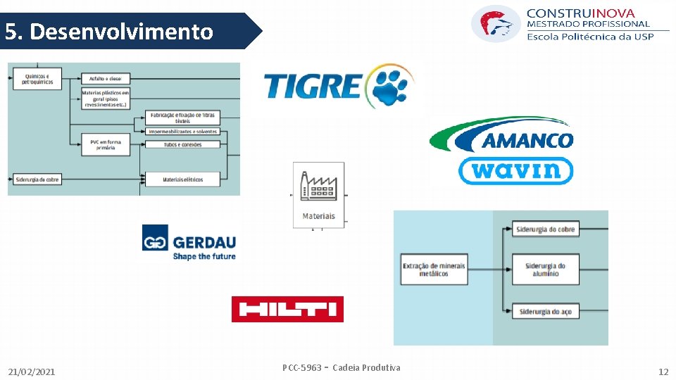 5. Desenvolvimento 21/02/2021 PCC-5963 - Cadeia Produtiva 12 