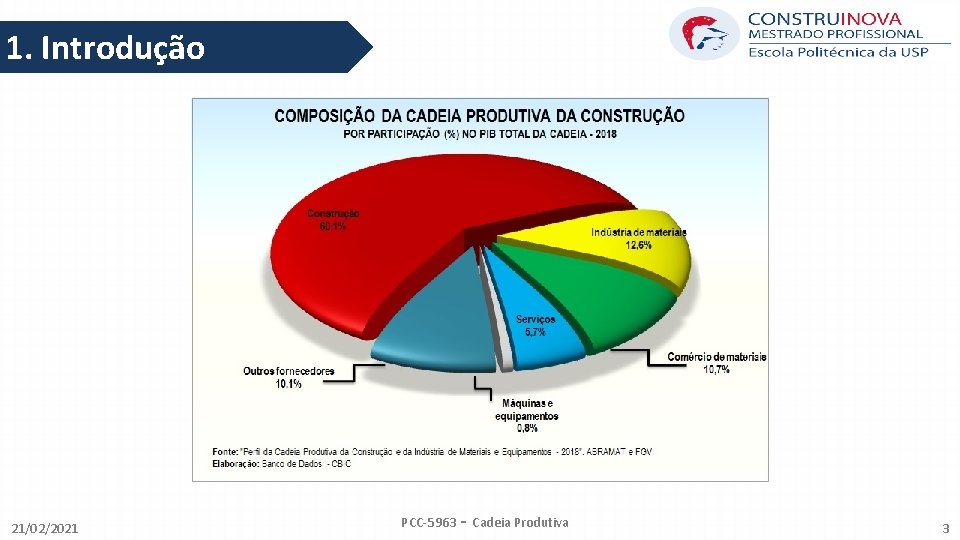 1. Introdução 21/02/2021 PCC-5963 - Cadeia Produtiva 3 