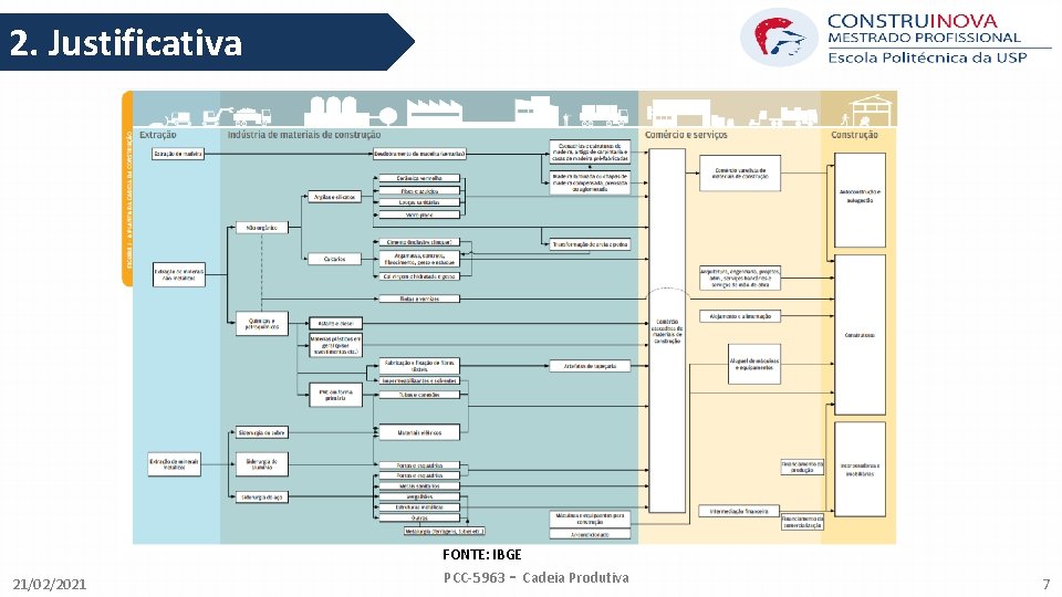 2. Justificativa FONTE: IBGE 21/02/2021 PCC-5963 - Cadeia Produtiva 7 
