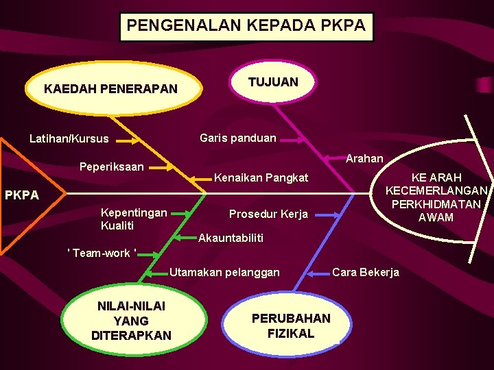 PENGENALAN KEPADA PKPA KAEDAH PENERAPAN TUJUAN Garis panduan Latihan/Kursus Arahan Peperiksaan Kenaikan Pangkat PKPA