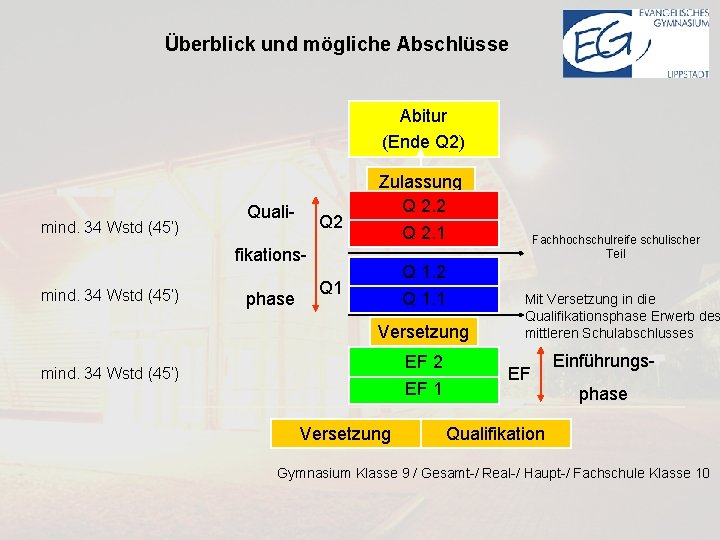 Überblick und mögliche Abschlüsse Abitur (Ende Q 2) mind. 34 Wstd (45‘) Quali- Q
