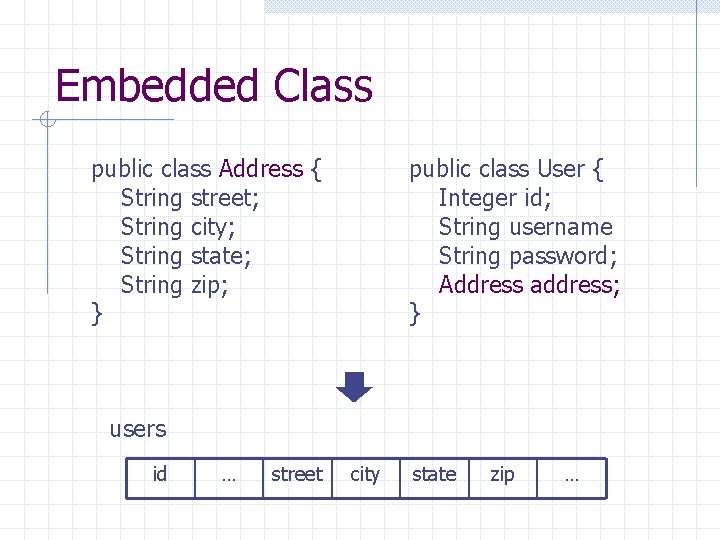Embedded Class public class Address { String street; String city; String state; String zip;